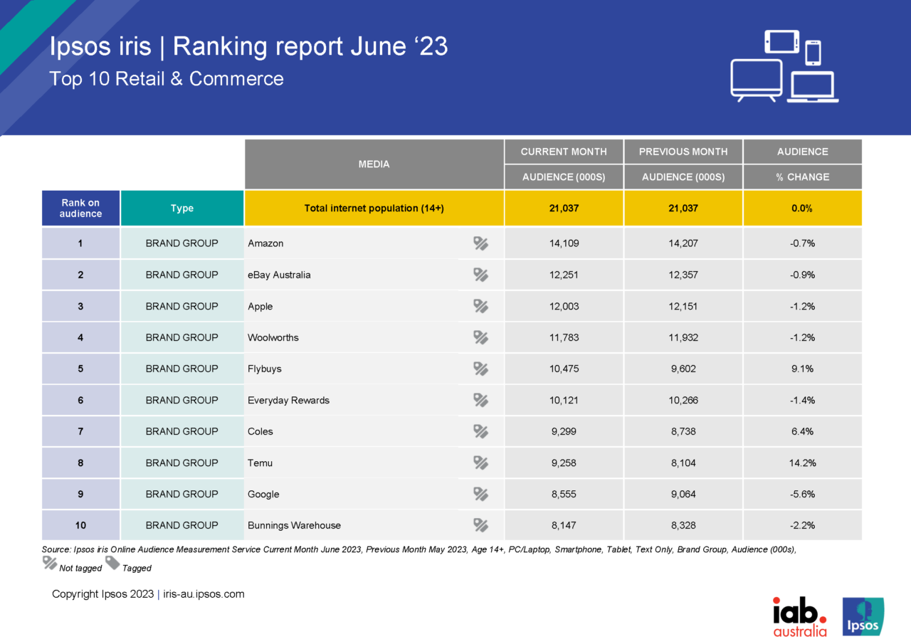 Ipsos iris Rankings – June 2023 | IRIS