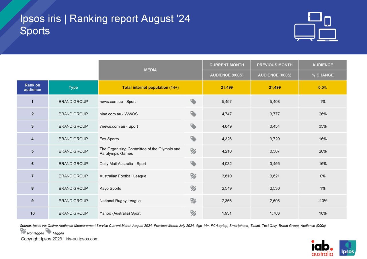 Australia’s stellar Paris Olympics medal run helps set record online sport viewing numbers